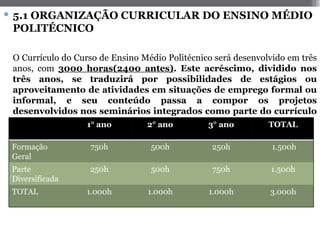  5.1 ORGANIZAÇÃO CURRICULAR DO ENSINO MÉDIO
  POLITÉCNICO

 O Currículo do Curso de Ensino Médio Politécnico será desenvolvido em três
 anos, com 3000 horas(2400 antes). Este acréscimo, dividido nos
 três anos, se traduzirá por possibilidades de estágios ou
 aproveitamento de atividades em situações de emprego formal ou
 informal, e seu conteúdo passa a compor os projetos
 desenvolvidos nos seminários integrados como parte do currículo
 do curso. Acréscimo de 600 horas.
                   1° ano        2° ano         3° ano         TOTAL

 Formação          750h           500h           250h           1.500h
 Geral
 Parte             250h           500h           750h          1.500h
 Diversificada
 TOTAL             1.000h        1.000h         1.000h         3.000h
 