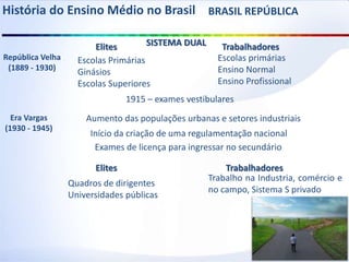 História do Ensino Médio no Brasil BRASIL REPÚBLICA
Aumento das populações urbanas e setores industriais
1915 – exames vestibulares
República Velha
(1889 - 1930)
Era Vargas
(1930 - 1945)
Elites TrabalhadoresSISTEMA DUAL
Escolas primárias
Ensino Normal
Ensino Profissional
Escolas Primárias
Ginásios
Escolas Superiores
Início da criação de uma regulamentação nacional
Exames de licença para ingressar no secundário
Elites
Quadros de dirigentes
Universidades públicas
Trabalhadores
Trabalho na Industria, comércio e
no campo, Sistema S privado
 