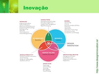 Inovação
http://www.designinnovation.ie/
 