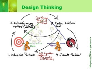 Design Thinking
daisywang326.wordpress.com
 