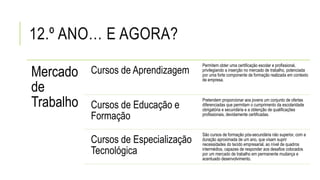 12.º ANO… E AGORA?
Mercado
de
Trabalho
Cursos de Aprendizagem
Permitem obter uma certificação escolar e profissional,
privilegiando a inserção no mercado de trabalho, potenciada
por uma forte componente de formação realizada em contexto
de empresa.
Cursos de Educação e
Formação
Pretendem proporcionar aos jovens um conjunto de ofertas
diferenciadas que permitam o cumprimento da escolaridade
obrigatória e secundária e a obtenção de qualificações
profissionais, devidamente certificadas.
Cursos de Especialização
Tecnológica
São cursos de formação pós-secundária não superior, com a
duração aproximada de um ano, que visam suprir
necessidades do tecido empresarial, ao nível de quadros
intermédios, capazes de responder aos desafios colocados
por um mercado de trabalho em permanente mudança e
acentuado desenvolvimento.
 