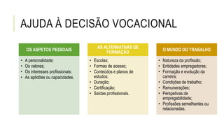 AJUDA À DECISÃO VOCACIONAL
OS ASPETOS PESSOAIS
• A personalidade;
• Os valores;
• Os interesses profissionais;
• As aptidões ou capacidades.
AS ALTERNATIVAS DE
FORMAÇÃO
• Escolas;
• Formas de acesso;
• Conteúdos e planos de
estudos;
• Duração;
• Certificação;
• Saídas profissionais.
O MUNDO DO TRABALHO
• Natureza da profissão;
• Entidades empregadoras;
• Formação e evolução da
carreira;
• Condições de trabalho;
• Remunerações;
• Perspetivas de
empregabilidade;
• Profissões semelhantes ou
relacionadas.
 