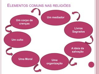 ELEMENTOS COMUNS NAS RELIGIÕES
Uma Moral Uma
organização
Um mediador
Um corpo de
crenças
Livros
Sagrados
Um culto
A ideia da
salvação
 