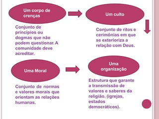 Um corpo de
crenças Um culto
Conjunto de
princípios ou
dogmas que não
podem questionar. A
comunidade deve
acreditar.
Conjunto de ritos e
cerimônias em que
se exterioriza a
relação com Deus.
Uma Moral
Uma
organização
Conjunto de normas
e valores morais que
orientam as relações
humanas.
Estrutura que garante
a transmissão de
valores e saberes da
religião. (igrejas,
estados
democráticos).
 