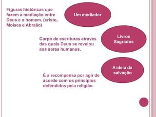 Livros
Sagrados
A ideia da
salvação
Um mediador
Figuras históricas que
fazem a mediação entre
Deus e o homem. (cristo,
Moises e Abraão)
Corpo de escrituras através
das quais Deus se revelou
aos seres humanos.
É a recompensa por agir de
acordo com os princípios
defendidos pela religião.
 
