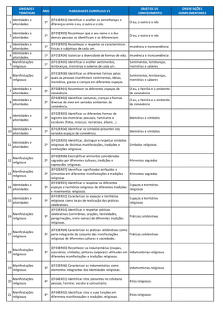 UNIDADES
TEMÁTICAS
ANO HABILIDADES CURRÍCULO V1
OBJETOS DE
CONHECIMENTO
ORIENTAÇÕES
COMPLEMENTARES
1
Identidades e
alteridades
1º
(EF01ER01) Identificar e acolher as semelhanças e
diferenças entre o eu, o outro e o nós.
O eu, o outro e o nós
2
Identidades e
alteridades
1º
(EF01ER02) Reconhecer que o seu nome e o das
demais pessoas os identificam e os diferenciam.
O eu, o outro e o nós
3
Identidades e
alteridades
1º
(EF01ER03) Reconhecer e respeitar as características
físicas e subjetivas de cada um.
Imanência e transcendência
4
Identidades e
alteridades
1º (EF01ER04) Valorizar a diversidade de formas de vida. Imanência e transcendência
5
Manifestações
religiosas
1º
(EF01ER05) Identificar e acolher sentimentos,
lembranças, memórias e saberes de cada um.
Sentimentos, lembranças,
memórias e saberes
6
Manifestações
religiosas
1º
(EF01ER06) Identificar as diferentes formas pelas
quais as pessoas manifestam sentimentos, ideias,
memórias, gostos e crenças em diferentes espaços.
Sentimentos, lembranças,
memórias e saberes
7
Identidades e
alteridades
2º
(EF02ER01) Reconhecer os diferentes espaços de
convivência.
O eu, a família e o ambiente
de convivência
8
Identidades e
alteridades
2º
(EF02ER02) Identificar costumes, crenças e formas
diversas de viver em variados ambientes de
convivência.
O eu, a família e o ambiente
de convivência
9
Identidades e
alteridades
2º
(EF02ER03) Identificar as diferentes formas de
registro das memórias pessoais, familiares e
escolares (fotos, músicas, narrativas, álbuns...).
Memórias e símbolos
10
Identidades e
alteridades
2º
(EF02ER04) Identificar os símbolos presentes nos
variados espaços de convivência.
Memórias e símbolos
11
Identidades e
alteridades
2º
(EF02ER05) Identificar, distinguir e respeitar símbolos
religiosos de distintas manifestações, tradições e
instituições religiosas.
Símbolos religiosos
12
Manifestações
religiosas
2º
(EF02ER06) Exemplificar alimentos considerados
sagrados por diferentes culturas, tradições e
expressões religiosas.
Alimentos sagrados
13
Manifestações
religiosas
2º
(EF02ER07) Identificar significados atribuídos a
alimentos em diferentes manifestações e tradições
religiosas.
Alimentos sagrados
14
Identidades e
alteridades
3º
(EF03ER01) Identificar e respeitar os diferentes
espaços e territórios religiosos de diferentes tradições
e movimentos religiosos.
Espaços e territórios
religiosos
15
Identidades e
alteridades
3º
(EF03ER02) Caracterizar os espaços e territórios
religiosos como locais de realização das práticas
celebrativas.
Espaços e territórios
religiosos
16
Manifestações
religiosas
3º
(EF03ER03) Identificar e respeitar práticas
celebrativas (cerimônias, orações, festividades,
peregrinações, entre outras) de diferentes tradições
religiosas.
Práticas celebrativas
17
Manifestações
religiosas
3º
(EF03ER04) Caracterizar as práticas celebrativas como
parte integrante do conjunto das manifestações
religiosas de diferentes culturas e sociedades.
Práticas celebrativas
18
Manifestações
religiosas
3º
(EF03ER05) Reconhecer as indumentárias (roupas,
acessórios, símbolos, pinturas corporais) utilizadas em
diferentes manifestações e tradições religiosas.
Indumentárias religiosas
19
Manifestações
religiosas
3º
(EF03ER06) Caracterizar as indumentárias como
elementos integrantes das identidades religiosas.
Indumentárias religiosas
20
Manifestações
religiosas
4º
(EF04ER01) Identificar ritos presentes no cotidiano
pessoal, familiar, escolar e comunitário.
Ritos religiosos
21
Manifestações
religiosas
4º
(EF04ER02) Identificar ritos e suas funções em
diferentes manifestações e tradições religiosas.
Ritos religiosos
 