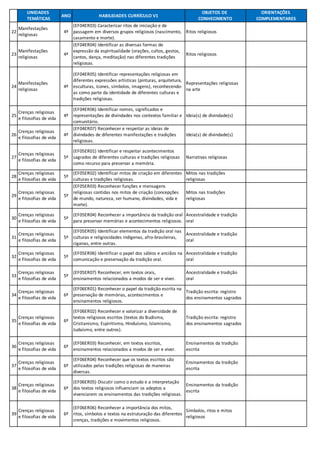 UNIDADES
TEMÁTICAS
ANO HABILIDADES CURRÍCULO V1
OBJETOS DE
CONHECIMENTO
ORIENTAÇÕES
COMPLEMENTARES
22
Manifestações
religiosas
4º
(EF04ER03) Caracterizar ritos de iniciação e de
passagem em diversos grupos religiosos (nascimento,
casamento e morte).
Ritos religiosos
23
Manifestações
religiosas
4º
(EF04ER04) Identificar as diversas formas de
expressão da espiritualidade (orações, cultos, gestos,
cantos, dança, meditação) nas diferentes tradições
religiosas.
Ritos religiosos
24
Manifestações
religiosas
4º
(EF04ER05) Identificar representações religiosas em
diferentes expressões artísticas (pinturas, arquitetura,
esculturas, ícones, símbolos, imagens), reconhecendo-
as como parte da identidade de diferentes culturas e
tradições religiosas.
Representações religiosas
na arte
25
Crenças religiosas
e filosofias de vida
4º
(EF04ER06) Identificar nomes, significados e
representações de divindades nos contextos familiar e
comunitário.
Ideia(s) de divindade(s)
26
Crenças religiosas
e filosofias de vida
4º
(EF04ER07) Reconhecer e respeitar as ideias de
divindades de diferentes manifestações e tradições
religiosas.
Ideia(s) de divindade(s)
27
Crenças religiosas
e filosofias de vida
5º
(EF05ER01) Identificar e respeitar acontecimentos
sagrados de diferentes culturas e tradições religiosas
como recurso para preservar a memória.
Narrativas religiosas
28
Crenças religiosas
e filosofias de vida
5º
(EF05ER02) Identificar mitos de criação em diferentes
culturas e tradições religiosas.
Mitos nas tradições
religiosas
29
Crenças religiosas
e filosofias de vida
5º
(EF05ER03) Reconhecer funções e mensagens
religiosas contidas nos mitos de criação (concepções
de mundo, natureza, ser humano, divindades, vida e
morte).
Mitos nas tradições
religiosas
30
Crenças religiosas
e filosofias de vida
5º
(EF05ER04) Reconhecer a importância da tradição oral
para preservar memórias e acontecimentos religiosos.
Ancestralidade e tradição
oral
31
Crenças religiosas
e filosofias de vida
5º
(EF05ER05) Identificar elementos da tradição oral nas
culturas e religiosidades indígenas, afro-brasileiras,
ciganas, entre outras.
Ancestralidade e tradição
oral
32
Crenças religiosas
e filosofias de vida
5º
(EF05ER06) Identificar o papel dos sábios e anciãos na
comunicação e preservação da tradição oral.
Ancestralidade e tradição
oral
33
Crenças religiosas
e filosofias de vida
5º
(EF05ER07) Reconhecer, em textos orais,
ensinamentos relacionados a modos de ser e viver.
Ancestralidade e tradição
oral
34
Crenças religiosas
e filosofias de vida
6º
(EF06ER01) Reconhecer o papel da tradição escrita na
preservação de memórias, acontecimentos e
ensinamentos religiosos.
Tradição escrita: registro
dos ensinamentos sagrados
35
Crenças religiosas
e filosofias de vida
6º
(EF06ER02) Reconhecer e valorizar a diversidade de
textos religiosos escritos (textos do Budismo,
Cristianismo, Espiritismo, Hinduísmo, Islamismo,
Judaísmo, entre outros).
Tradição escrita: registro
dos ensinamentos sagrados
36
Crenças religiosas
e filosofias de vida
6º
(EF06ER03) Reconhecer, em textos escritos,
ensinamentos relacionados a modos de ser e viver.
Ensinamentos da tradição
escrita
37
Crenças religiosas
e filosofias de vida
6º
(EF06ER04) Reconhecer que os textos escritos são
utilizados pelas tradições religiosas de maneiras
diversas.
Ensinamentos da tradição
escrita
38
Crenças religiosas
e filosofias de vida
6º
(EF06ER05) Discutir como o estudo e a interpretação
dos textos religiosos influenciam os adeptos a
vivenciarem os ensinamentos das tradições religiosas.
Ensinamentos da tradição
escrita
39
Crenças religiosas
e filosofias de vida
6º
(EF06ER06) Reconhecer a importância dos mitos,
ritos, símbolos e textos na estruturação das diferentes
crenças, tradições e movimentos religiosos.
Símbolos, ritos e mitos
religiosos
 