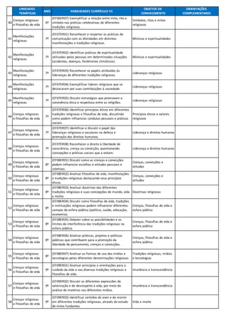 UNIDADES
TEMÁTICAS
ANO HABILIDADES CURRÍCULO V1
OBJETOS DE
CONHECIMENTO
ORIENTAÇÕES
COMPLEMENTARES
40
Crenças religiosas
e filosofias de vida
6º
(EF06ER07) Exemplificar a relação entre mito, rito e
símbolo nas práticas celebrativas de diferentes
tradições religiosas.
Símbolos, ritos e mitos
religiosos
41
Manifestações
religiosas
7º
(EF07ER01) Reconhecer e respeitar as práticas de
comunicação com as divindades em distintas
manifestações e tradições religiosas.
Místicas e espiritualidades
42
Manifestações
religiosas
7º
(EF07ER02) Identificar práticas de espiritualidade
utilizadas pelas pessoas em determinadas situações
(acidentes, doenças, fenômenos climáticos).
Místicas e espiritualidades
43
Manifestações
religiosas
7º
(EF07ER03) Reconhecer os papéis atribuídos às
lideranças de diferentes tradições religiosas.
Lideranças religiosas
44
Manifestações
religiosas
7º
(EF07ER04) Exemplificar líderes religiosos que se
destacaram por suas contribuições à sociedade.
Lideranças religiosas
45
Manifestações
religiosas
7º
(EF07ER05) Discutir estratégias que promovam a
convivência ética e respeitosa entre as religiões.
Lideranças religiosas
46
Crenças religiosas
e filosofias de vida
7º
(EF07ER06) Identificar princípios éticos em diferentes
tradições religiosas e filosofias de vida, discutindo
como podem influenciar condutas pessoais e práticas
sociais.
Princípios éticos e valores
religiosos
47
Crenças religiosas
e filosofias de vida
7º
(EF07ER07) Identificar e discutir o papel das
lideranças religiosas e seculares na defesa e
promoção dos direitos humanos.
Liderança e direitos humanos
48
Crenças religiosas
e filosofias de vida
7º
(EF07ER08) Reconhecer o direito à liberdade de
consciência, crença ou convicção, questionando
concepções e práticas sociais que a violam.
Liderança e direitos humanos
49
Crenças religiosas
e filosofias de vida
8º
(EF08ER01) Discutir como as crenças e convicções
podem influenciar escolhas e atitudes pessoais e
coletivas.
Crenças, convicções e
atitudes
50
Crenças religiosas
e filosofias de vida
8º
(EF08ER02) Analisar filosofias de vida, manifestações
e tradições religiosas destacando seus princípios
éticos.
Crenças, convicções e
atitudes
51
Crenças religiosas
e filosofias de vida
8º
(EF08ER03) Analisar doutrinas das diferentes
tradições religiosas e suas concepções de mundo, vida
e morte.
Doutrinas religiosas
52
Crenças religiosas
e filosofias de vida
8º
(EF08ER04) Discutir como filosofias de vida, tradições
e instituições religiosas podem influenciar diferentes
campos da esfera pública (política, saúde, educação,
economia).
Crenças, filosofias de vida e
esfera pública
53
Crenças religiosas
e filosofias de vida
8º
(EF08ER05) Debater sobre as possibilidades e os
limites da interferência das tradições religiosas na
esfera pública.
Crenças, filosofias de vida e
esfera pública
54
Crenças religiosas
e filosofias de vida
8º
(EF08ER06) Analisar práticas, projetos e políticas
públicas que contribuem para a promoção da
liberdade de pensamento, crenças e convicções.
Crenças, filosofias de vida e
esfera pública
55
Crenças religiosas
e filosofias de vida
8º
(EF08ER07) Analisar as formas de uso das mídias e
tecnologias pelas diferentes denominações religiosas.
Tradições religiosas, mídias
e tecnologias
56
Crenças religiosas
e filosofias de vida
9º
(EF09ER01) Analisar princípios e orientações para o
cuidado da vida e nas diversas tradições religiosas e
filosofias de vida.
Imanência e transcendência
57
Crenças religiosas
e filosofias de vida
9º
(EF09ER02) Discutir as diferentes expressões de
valorização e de desrespeito à vida, por meio da
análise de matérias nas diferentes mídias.
Imanência e transcendência
58
Crenças religiosas
e filosofias de vida
9º
(EF09ER03) Identificar sentidos do viver e do morrer
em diferentes tradições religiosas, através do estudo
de mitos fundantes.
Vida e morte
 