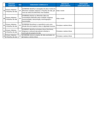 UNIDADES
TEMÁTICAS
ANO HABILIDADES CURRÍCULO V1
OBJETOS DE
CONHECIMENTO
ORIENTAÇÕES
COMPLEMENTARES
59
Crenças religiosas
e filosofias de vida
9º
(EF09ER04) Identificar concepções de vida e morte em
diferentes tradições religiosas e filosofias de vida, por
meio da análise de diferentes ritos fúnebres.
Vida e morte
60
Crenças religiosas
e filosofias de vida
9º
(EF09ER05) Analisar as diferentes ideias de
imortalidade elaboradas pelas tradições religiosas
(ancestralidade, reencarnação, transmigração e
ressurreição).
Vida e morte
61
Crenças religiosas
e filosofias de vida
9º
(EF09ER06) Reconhecer a coexistência como uma
atitude ética de respeito à vida e à dignidade humana.
Princípios e valores éticos
62
Crenças religiosas
e filosofias de vida
9º
(EF09ER07) Identificar princípios éticos (familiares,
religiosos e culturais) que possam alicerçar a
construção de projetos de vida.
Princípios e valores éticos
63
Crenças religiosas
e filosofias de vida
9º
(EF09ER08) Construir projetos de vida assentados em
princípios e valores éticos.
Princípios e valores éticos
 