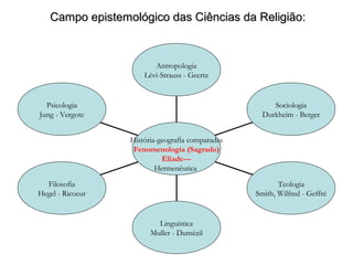 Campo epistemológico das Ciências da Religião:



                         Antropologia
                      Lévi-Strauss - Geertz


  Psicologia                                           Sociologia
Jung - Vergote                                      Durkheim - Berger


                  História-geografia comparadas
                   Fenomenologia (Sagrado)
                            Eliade---
                          Hermenêutica

  Filosofia                                              Teologia
Hegel - Ricoeur                                   Smith, Wilfred - Geffré


                          Linguística
                        Muller - Dumézil
 