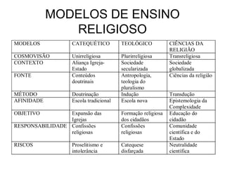 MODELOS DE ENSINO
               RELIGIOSO
MODELOS            CATEQUÉTICO          TEOLÓGICO            CIÊNCIAS DA
                                                             RELIGIÃO
COSMOVISÃO         Unirreligiosa        Plurirreligiosa      Transreligiosa
CONTEXTO           Aliança Igreja-      Sociedade            Sociedade
                   Estado               secularizada         globalizada
FONTE              Conteúdos            Antropologia,        Ciências da religião
                   doutrinais           teologia do
                                        pluralismo
MÉTODO             Doutrinação          Indução              Transdução
AFINIDADE          Escola tradicional   Escola nova          Epistemologia da
                                                             Complexidade
OBJETIVO         Expansão das           Formação religiosa   Educação do
                 Igrejas                dos cidadãos         cidadão
RESPONSABILIDADE Confissões             Confissões           Comunidade
                 religiosas             religiosas           científica e do
                                                             Estado
RISCOS             Proselitismo e       Catequese            Neutralidade
                   intolerância         disfarçada           científica
 