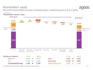 Shareholders’ equity / share
Shareholders’ equity
Net profit impact offset by lower unrealized gains, dividend payment & put option
In EUR mio
6,306 6,341
1,838
1,150
1,655
1,350
329 143
(759) (72) (270) (254) (74)
EUR 42.27
EUR 38.62
9,799
8,840
FY 12 Net result
Insurance
Net result
Gen Account
Change UG/L Buy back Dividend Revaluation
put option
Forex
& other
Insurance
UG/L
Insurance
UG/L
Equity per segment FY 12 6M 13 FY 12 6M 13
Belgium 3,974 ► 3,417 Asia 1,837 ► 1,826
UK 1,149 ► 1,055 Insurance 8,145 ► 7,491
Continental Europe 1,185 ► 1,193 General Account 1,655 ► 1,350
Periodic financial Information I 6M 13 Results I 2 August 2013 11
 