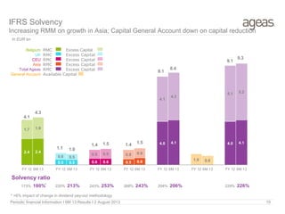 IFRS Solvency
Increasing RMM on growth in Asia; Capital General Account down on capital reduction
2.4 2.4
0.5 0.5 0.6 0.6 0.5 0.6
4.0 4.1 4.0 4.1
1.7 1.9
0.6 0.5
0.8 0.9 0.9 0.9
4.1
4.3
1.0 0.8
5.1 5.2
4.1
4.3
1.1 1.0
1.4 1.5 1.4 1.5
8.1
8.4
9.1
9.3
FY 12 6M 13 FY 12 6M 13 FY 12 6M 13 FY 12 6M 13 FY 12 6M 13 FY 12 6M 13 FY 12 6M 13
Belgium
UK
CEU
Asia
Total Ageas
General Account
RMC Excess Capital
RMC Excess Capital
RMC Excess Capital
RMC Excess Capital
RMC Excess Capital
Available Capital
In EUR bn
Periodic financial Information I 6M 13 Results I 2 August 2013 19
Solvency ratio
173% 180% 220% 213% 243% 253% 268% 243% 204% 206% 229% 226%
* +6% impact of change in dividend pey-out methodology
*
 