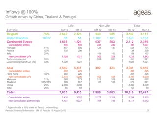 Inflows @ 100%
Growth driven by China, Thailand & Portugal
*
* Ageas holds a 50% stake in Tesco Underwriting
Periodic financial Information I 6M 13 Results I 2 August 2013 21
EUR mio 6M 12 6M 13 6M 12 6M 13 6M 12 6M 13
Belgium 75% 2,642 2,126 940 985 3,582 3,111
United Kingdom 100% 38 51 1,102 1,101 1,140 1,1520 0
Continental Europe 1,575 1,826 537 553 2,112 2,379
Consolidated entities 546 805 235 232 780 1,037
Portugal 51% 407 605 126 130 533 734
France 100% 138 200 138 200
Italy 25% 109 102 109 102
Non-consolidated JV's 1,029 1,021 302 321 1,332 1,342
Turkey (Aksigorta) 36% 302 321 302 321
Luxembourg (Cardif Lux Vie) 33% 1,029 1,021 1,029 1,021
Asia 3,580 5,431 402 424 3,981 5,855
Consolidated entities 202 225 202 225
Hong Kong 100% 202 225 202 225
Non-consolidated JV's 3,378 5,206 402 424 3,780 5,630
Malaysia 31% 369 373 315 319 684 692
Thailand 31%/15% 589 767 87 105 675 871
China 25% 2,366 4,008 2,366 4,008
India 26% 55 59 55 590 0
Total 7,835 9,435 2,980 3,063 10,816 12,4970 0
Consolidated entities 3,428 3,207 2,277 2,318 5,704 5,525
Non-consolidated partnerships 4,407 6,227 704 745 5,111 6,972
Life Non-Life Total
 
