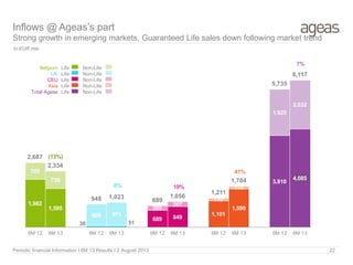Belgium
UK
CEU
Asia
Total Ageas
Life Non-Life
Life Non-Life
Life Non-Life
Life Non-Life
Life Non-Life
Inflows @ Ageas’s part
Strong growth in emerging markets, Guaranteed Life sales down following market trend
In EUR mio
Periodic financial Information I 6M 13 Results I 2 August 2013 22
1,982
1,595
38 51
689 849
1,101
1,590
3,810
4,085
705
739
909 971
200
207
110
114
1,925
2,032
(13%)
8% 19%
41%
7%
2,687
2,334
948 1,023
889
1,056
1,211
1,704
5,735
6,117
6M 12 6M 13 6M 12 6M 13 6M 12 6M 13 6M 12 6M 13 6M 12 6M 13
 
