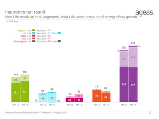 Insurance net result
Non-Life result up in all segments, Asia Life under pressure of strong inflow growth
Belgium
UK
CEU
Asia
Total Ageas
Life Non-Life
Life Non-Life Other
Life Non-Life
Life Non-Life
Life Non-Life Other
111 121
(0) (1) 25 25
70 56
205 201
33
38
44 50 9 20
5
10
90
119
8
9
8
9
144
160
51
58
34
46
74
66
302
329
6M 12 6M 13 6M 12 6M 13 6M 12 6M 13 6M 12 6M 13 6M 12 6M 13
In EUR mio
Periodic financial Information I 6M 13 Results I 2 August 2013 23
 