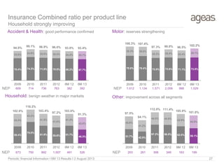 Insurance Combined ratio per product line
Household strongly improving
Motor: reserves strengtheningAccident & Health: good performance confirmed
Other: improvement across all segments
NEPNEP
Household: benign weather in major markets
NEP NEP
Periodic financial Information I 6M 13 Results I 2 August 2013 27
609 714 736 763 382 392 1,012 1,134 1,571 2,058 988 1,029
203 261 308 349 163 199673 750 892 1,007 491 526
70.4% 74.3% 71.9% 70.5% 69.2% 67.7%
23.6%
24.8% 25.0% 25.5% 24.4% 25.7%
94.0%
99.1% 96.9% 96.0% 93.6% 93.4%
2009 2010 2011 2012 6M 12 6M 13
79.0% 78.4% 72.0% 73.6% 71.1% 73.5%
29.3% 29.0%
25.3% 25.4% 25.4% 28.7%
108.3% 107.4%
97.3% 99.0% 96.5%
102.2%
2009 2010 2011 2012 6M 12 6M 13
59.4%
75.0%
61.9% 55.6% 61.7%
48.3%
43.4%
43.2%
41.5%
41.6%
41.3%
43.0%
102.8%
118.2%
103.4%
97.2%
103.0%
91.3%
2009 2010 2011 2012 6M 12 6M 13
51.7% 42.9%
67.2% 66.5% 62.0% 55.1%
45.8%
41.2%
44.8% 44.9%
43.9%
45.9%
97.5%
84.1%
112.0% 111.4% 105.9% 101.0%
2009 2010 2011 2012 6M 12 6M 13
 