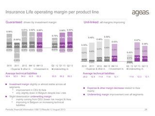 Insurance Life operating margin per product line
Guaranteed: driven by investment margin Unit-linked: all margins improving
Average technical liabilities Average technical liabilities
 Expense & other margin decrease related to Asia
mainly
 Underwriting margin improvement over all segments
 Investment margin slightly or almost stable across all
segments
۷ improvement in CEU & Asia
۷ only slightly down in Belgium despite low i-rate
 Slight deterioration underwriting margin
۷ mainly coming from CEU (lower risk margin) & Asia
۷ improving in Belgium on increasing technical
liabilities
Periodic financial Information I 6M 13 Results I 2 August 2013
0.44% 0.41% 0.44% 0.49% 0.44% 0.36% 0.42% 0.47%
0.67%
(0.79%)
0.87% 0.76% 0.78%
0.42%
0.78% 0.79%
(0.33%)
(0.36%)
(0.33%) (0.34%) (0.34%) (0.27%) (0.37%) (0.32%)
0.56%
(0.60%)
0.81% 0.92% 0.88%
0.70%
0.68% 0.93%
2010 2011 2012 6M 12 6M 13 Q2 12 Q1 13 Q2 13
Expense & other m. Investment m. Underwriting m.
50.4 52.3 54.0 53.5 55.3 53.5 55.2 55.3 20.2 12.4 11.8 11.6 12.1 11.6 12.3 12.1
0.07%
0.04%
0.11% 0.12% 0.14%
(0.02%)
0.15% 0.13%0.01%
0.01% 0.01%
0.27%
0.42%
0.37%
0.42%
0.29%
0.17%
0.32%
0.25%
0.35%
0.45%
0.48%
0.55%
0.43%
0.43%
0.47%
0.38%
2010 2011 2012 6M 12 6M 13 Q2 12 Q1 13 Q2 13
Expense & other m. Investment m. Underwriting m.
28
 