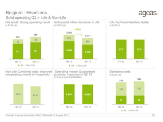 Periodic financial Information I 6M 13 Results I 2 August 2013
Net result: strong operating result
In EUR mio In EUR mio
Operating margin Guaranteed
products: improved in Q2 13
Non-Life Combined ratio: improved
underwriting mainly in Household
Anticipated inflow decrease in Life
227% 210% 207%
Life Technical liabilities stable
In EUR bn
Belgium : Headlines
Solid operating Q2 in Life & Non-Life
**
111 121
33
38
144
160
6M 12 6M 13
Life Non-Life
2,642
2,126
940
985
3,582
3,111
6M 12 6M 13
Life Non-Life
99.8%
97.5%
6M 12 6M 13
0.85% 0.84%
6M 12 6M 13
Operating costs
In EUR mio
(13%)
52.7 52.8
FY 12 6M 13
93 96
145 152
238
248
6M 12 6M 13
Life Non-Life
29
in % avg technical liabilities
 