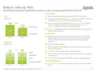 2,495
1,775
148
351
2,642
2,126
6M 12 6M 13
(20%)
Life
In EUR mio
Non-Life
In EUR mio
Unit-Linked
Guaranteed
Other
Household
Accident & Health
Motor
Belgium: Inflow @ 100%
Anticipated decrease Guaranteed products partly compensated by Non-Life & UL
267 276
294 303
295 316
84 91
940 985
6M 12 6M 13
Periodic financial Information I 6M 13 Results I 2 August 2013 30
+5%
Guaranteed
 Sales of guaranteed products decreased 29% to EUR 1.8 bn
 Decrease observed Individual Saving (down 41% to EUR 1,060 mio)
& Individual Traditional (down 16% to EUR 132 mio)
 Lower volumes due to historically low guaranteed interest rates &
impact of Belgian government decision to increase insurance
premium tax (from 1.1% to 2%; as at 01/01/2013).
 Group Life inflows amounted to a strong EUR 583 mio supported by
higher single premiums
Unit-linked
 Sales Individual Unit-Linked: continued success in Q2, more than
double in 6M 13 (+138% vs. 6M 12). Growth driven by significant
offer in closed-end funds Bank channel & increasing customer
appetite
Household, Motor, Other
 GWP increased in Bank & Broker channel & across all product lines,
mainly in Household
 Household (+7%): higher volume & tariff increases
 Motor (+2.8%): driven by tariff increase, threshold of 1 mio contracts
crossed in Q2
 Other (+8.4%): mainly driven by tariff increase in Legal Assistance
Accident & Health
 Accident & Health (+3.4%) supported by good momentum in Health
Care
 