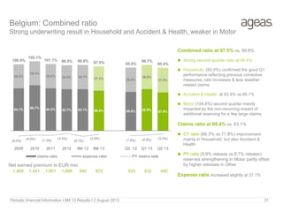 Belgium: Combined ratio
Strong underwriting result in Household and Accident & Health, weaker in Motor
Net earned premium in EUR mio
Periodic financial Information I 6M 13 Results I 2 August 2013 31
64.1% 68.7% 64.3% 62.7% 63.1% 60.4% 59.0% 62.9% 57.9%
36.8%
36.4%
36.8% 36.8% 36.7% 37.1% 36.6%
36.8%
37.5%
100.9%
105.1%
101.1% 99.5% 99.8% 97.5% 95.6%
99.7%
95.4%
(8.0%)
(6.6%) (7.3%)
(4.5%)
(8.7%)
(5.9%)
(7.8%) (6.9%) (5.0%)
2009 2010 2011 2012 6M 12 6M 13 Q2 12 Q1 13 Q2 13
claims ratio expense ratio PY claims ratio
1,469 1,541 1,601 1,698 840 872 423 432 440
Combined ratio at 97.5% vs. 99.8%
 Strong second quarter ratio at 95.4%
 Household (93.0%) confirmed the good Q1
performance reflecting previous corrective
measures, rate increases & less weather
related claims
 Accident & Health at 93.9% vs.95.1%
 Motor (104.6%) second quarter mainly
impacted by the non-recurring impact of
additional reserving for a few large claims.
Claims ratio at 60.4% vs. 63.1%
 CY ratio (66.3% vs.71.8%) improvement
mainly in Household, but also Accident &
Health
 PY ratio (5.9% release vs.8.7% release)
reserves strengthening in Motor partly offset
by higher releases in Other
Expense ratio increased slightly at 37.1%
 