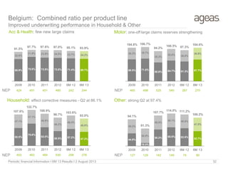 Belgium: Combined ratio per product line
Improved underwriting performance in Household & Other
Motor: one-off large claims reserves strengtheningAcc & Health: few new large claims
Household: effect corrective measures - Q2 at 86.1% Other: strong Q2 at 97.4%
NEPNEP
NEP NEP
Periodic financial Information I 6M 13 Results I 2 August 2013 32
68.9% 75.8% 73.8% 73.0% 71.4% 69.7%
22.6%
21.9% 23.8% 24.0% 23.7% 24.2%
91.5%
97.7% 97.6% 97.0% 95.1% 93.9%
2009 2010 2011 2012 6M 12 6M 13
68.5% 71.0%
58.9% 64.7% 61.3% 67.7%
36.3% 35.7%
35.3%
35.8% 36.0%
36.9%
104.8% 106.7%
94.2%
100.5% 97.3%
104.6%
2009 2010 2011 2012 6M 12 6M 13
60.5%
75.6%
63.0%
50.5% 57.2%
47.2%
47.1%
47.1%
46.9%
46.2%
46.4%
45.8%
107.6%
122.7%
109.9%
96.7%
103.6%
93.0%
2009 2010 2011 2012 6M 12 6M 13
44.9%
10.4%
58.2% 65.9% 62.6%
52.7%
49.2%
50.9%
49.5%
48.1% 48.6%
47.5%
94.1%
61.3%
107.7%
114.0% 111.2%
100.2%
2009 2010 2011 2012 6M 12 6M 13
424 451 451 480 242 244 465 498 525 540 267 270
453 463 484 530 258 278 127 129 142 149 74 80
 