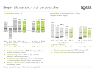 Belgium Life operating margin per product line
Guaranteed: strong Q2 Unit-linked: increasing liabilities & lower
expense & other margin
Avg techn liabilities Avg techn liabilities
40.7 42.9 44.9 44.4 46.2 44.4 46.1 46.2 6.0 5.6 5.2 5.2 5.3 5.2 5.3 5.3
0.03%
(0.05%)
0.04% 0.02% 0.03% 0.05%
0.02%
0.64%
0.50% 0.44% 0.43% 0.38% 0.44% 0.39%
0.36%
0.66%
0.45%
0.47%
0.45%
0.41%
0.35% 0.44%
0.38%
2010 2011 2012 6M 12 6M 13 Q2 12 Q1 13 Q2 13
Expense & other m. Underwriting m.
0.28% 0.32% 0.32% 0.30% 0.35% 0.32% 0.33% 0.37%
0.57%
(0.80%)
0.93%
0.83% 0.80%
0.57%
0.78% 0.81%
(0.21%)
(0.30%)
(0.29%) (0.28%) (0.31%) (0.26%) (0.34%) (0.28%)
0.64%
(0.78%)
0.96%
0.85% 0.84%
0.62%
0.77% 0.91%
2010 2011 2012 6M 12 6M 13 Q2 12 Q1 13 Q2 13
Expense & other m. Investment m. Underwriting m.
 Operating result amounted to EUR 11 mio, down 7%
 Average Technical Liabilities increased by 4%
 Operating result amounted to EUR 194 mio, up 2% on
increase of technical liabilities
 Operating margin 6M 13 stable on 6M 12 despite
continued low i-rate environment
 Investment margin Q2 margin up Q-on-Q with dividend,
Q2 12 included huge negative impact of impairments
 Average Technical Liabilities up 4%, mainly due to last
year’s strong intakes
Periodic financial Information I 6M 13 Results I 2 August 2013 33
 