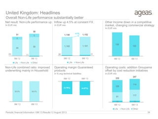 Net result: Non-Life performance up
In EUR mio In EUR mio
Operating margin Guaranteed
products
Inflow up 4.5% at constant FX
In EUR mio
United Kingdom: Headlines
Overall Non-Life performance substantially better
34
**
(0) (1)
44
50
8
951
58
6M 12 6M 13
Life Non-Life Other
38 51
1,102 1,101
1,140 1,152
6M 12 6M 13
Life Non-Life
+1%
Operating costs: addition Groupama
offset by cost reduction initiatives
Non-Life combined ratio: improved
underwriting mainly in Household
98.8% 98.5%
6M 12 6M 13
Other Income down in a competitive
market, changing commercial strategy
139
122
6M 12 6M 13
15 16
91
117
129
114
235
247
6M 12 6M 13
Life Non-Life Other
In EUR mio
(3.78%) (4.07%)
6M 12 6M 13
Periodic financial Information I 6M 13 Results I 2 August 2013
in % avg technical liabilities
 