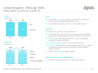 1,102 1,101
38 51
1,140 1,152
6M 12 6M 13
30 44
758 730
214 231
99 96
1,102 1,101
6M 12 6M 13
Motor
Non-Life
Life
Other
Property
Accident & Health
Total
In EUR mio
Non-Life
In EUR mio
(0.1%)
1%
United Kingdom: Inflow @ 100%
Inflow stable, up 4.5% at constant FX
Life
 Successful roll out of its proposition across the IFA market and
through affinity partnerships developed in 2012
 Over 286,000 customers up 27% on same period last year
Non-Life
 Down 0.1%, growth of 3.3% at constant FX
 Motor down 4% mainly due to lower average premiums, following
market trend of rate decreases & focus on risk mix improvement
 Household up 8% primarily due to the inclusion of Groupama
Insurance Company Ltd (GICL)
 Accident & Health up 45% due to the inclusion of GICL
 Other lines, including Commercial & Special Risks down 4% due to
management actions to improve profitability, offset partially by
inclusion of GICL
 EUR 196 mio Groupama inflow included
Other Insurance (including Retail)
 YTD total income of EUR 122 mio ,12% below last year.
Periodic financial Information I 6M 13 Results I 2 August 2013 35
 