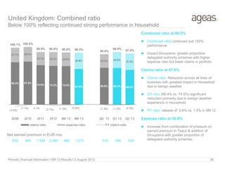United Kingdom: Combined ratio
Below 100% reflecting continued strong performance in Household
Net earned premium in EUR mio
Combined ratio at 98.5%
 Combined ratio continued sub 100%
performance
 Impact Groupama: greater proportion
delegated authority schemes with higher
expense ratio but lower claims in portfolio
Claims ratio at 67.6%
 Claims ratio Reduction across all lines of
business with greatest impact in Household
due to benign weather
 CY ratio (68.4% vs. 74.5%) significant
reduction primarily due to benign weather
experience in Household
 PY ratio: release of 0.8% vs. 1.5% in 6M 12
Expense ratio at 30.9%
 Increase from combination of pressure on
earned premium in Tesco & addition of
Groupama with greater proportion of
delegated authority schemes.
Periodic financial Information I 6M 13 Results I 2 August 2013 36
80.4% 81.5%
74.6% 73.3% 73.0%
67.6% 69.6% 69.4% 65.8%
27.7% 28.0%
25.3% 26.5% 25.8%
30.9% 26.0% 30.5%
31.2%
108.1% 109.5%
99.9% 99.8% 98.8% 98.5% 95.6%
99.9% 97.0%
(3.5%)
(1.1%) 0.1% (2.1%) (1.5%) (0.8%) (1.3%) (1.2%) (0.3%)
2009 2010 2011 2012 6M 12 6M 13 Q2 12 Q1 13 Q2 13
claims ratio expense ratio PY claims ratio
834 948 1,524 2,083 989 1,075 510 546 529
 