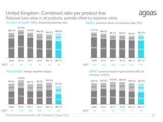 United Kingdom: Combined ratio per product line
Reduced loss ratios in all products, partially offset by expense ratios
Motor: premium strain on expense ratio (TU)
NEP
Accident & Health: GICL impacting expense ratio
Household: benign weather impact Other: positive impact mgmt actions (AIL) &
inclusion of GICL
NEP
Periodic financial Information I 6M 13 Results I 2 August 2013 37
83.5%
97.9%
87.7%
78.1% 76.3% 72.8%
26.2%
24.0%
23.2%
28.2% 25.9% 34.1%
109.7%
121.9%
110.9% 106.3% 102.2% 106.9%
2009 2010 2011 2012 6M 12 6M 13
88.9% 82.9% 79.2% 77.2% 75.7% 75.1%
22.8%
23.3%
19.5% 21.3% 20.7% 25.6%
111.7%
106.2%
98.7% 98.5% 96.4% 100.7%
2009 2010 2011 2012 6M 12 6M 13
53 58 65 57 28 36 524 532 949 1,420 673 710
61.2%
77.4%
61.4% 62.3% 67.9%
47.4%
38.0%
38.2%
35.3% 36.7%
36.5%
40.2%
99.2%
115.6%
96.7% 99.0%
104.4%
87.6%
2009 2010 2011 2012 6M 12 6M 13
66.0% 75.1% 71.6% 67.7% 62.9% 59.0%
38.1%
30.4% 39.3% 42.2%
41.4% 44.7%
104.1% 105.5% 110.9% 109.9%
104.3% 103.7%
2009 2010 2011 2012 6M 12 6M 13
187 248 366 434 211 225 69 110 143 173 77 105
NEP
NEP
 