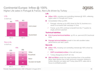432 514
421
409
853
923
6M 12 6M 13
98 98
86 83
45 56
46 55
275
292
6M 12 6M 13
Accident & Health
Motor
Unit-Linked
Guaranteed
+16%
Other
Household
Life
In EUR mio
Non-Life
In EUR mio
Continental Europe: Inflow @ 100%
Higher Life sales in Portugal & France, Non-Life driven by Turkey
+3%
Life
 Inflow +16%, including non-controlling interests @ 100%, reflecting
higher sales in Portugal and France
 Consolidated inflow up 48%
 Portugal: volumes up by 49% driven by the UL business as a
result of successful sale campaign in June
 France: up by 45% continue to benefit from the 1st quarter UL
single premium payment
Technical liabilities
 End of period technical liabilities: up 4% vs. year-end 2012 technical
ones
 Average technical liabilities growth in line with excellent sales
performance over last 2 years
Non-Life
 Inflow + 6%, including non-controlling interests @ 100% driven by
Turkey
 GWP consolidated entities in line with last year
 Turkey (Aksigorta) at EUR 321 mio
 A&H and Motor remain the major business lines in the portfolio.
Motor slight decline due to Italy (economic recession leading to
further reduction car sales) and Turkey (less MTPL sales due to
focus on profitable growth)
Periodic financial Information I 6M 13 Results I 2 August 2013 39
 