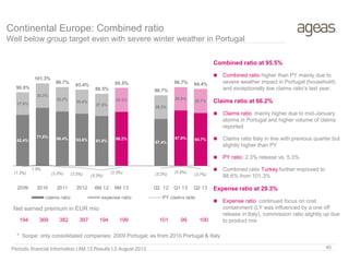 Continental Europe: Combined ratio
Well below group target even with severe winter weather in Portugal
Net earned premium in EUR mio
* Scope: only consolidated companies: 2009 Portugal; as from 2010 Portugal & Italy
Combined ratio at 95.5%
 Combined ratio higher than PY mainly due to
severe weather impact in Portugal (household)
and exceptionally low claims ratio’s last year.
Claims ratio at 66.2%
 Claims ratio mainly higher due to mid-January
storms in Portugal and higher volume of claims
reported
 Claims ratio Italy in line with previous quarter but
slightly higher than PY
 PY ratio: 2.3% release vs. 5.3%
 Combined ratio Turkey further improved to
88.6%.from 101.3%
Expense ratio at 29.3%
 Expense ratio continued focus on cost
containment (LY was influenced by a one off
release in Italy), commission ratio slightly up due
to product mix
Periodic financial Information I 6M 13 Results I 2 August 2013 40
62.4%
71.0% 66.4% 63.6% 61.0%
66.2%
57.4%
67.8% 64.7%
27.6%
30.3%
30.3%
29.8%
27.5%
29.3%
29.3%
28.9%
29.7%
90.0%
101.3%
96.7%
93.4%
88.5%
95.5%
86.7%
96.7% 94.4%
(1.3%)
1.9%
(2.0%) (2.5%) (5.3%)
(2.3%) (3.2%) (0.9%)
(3.7%)
2009 2010 2011 2012 6M 12 6M 13 Q2 12 Q1 13 Q2 13
claims ratio expense ratio PY claims ratio
194 369 382 397 194 199 101 99 100
 