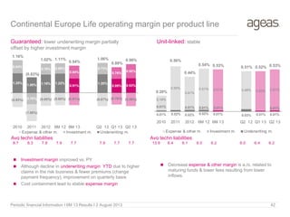 Continental Europe Life operating margin per product line
Guaranteed: lower underwriting margin partially
offset by higher investment margin
Unit-linked: stable
Avg techn liabilities Avg techn liabilities
 Decrease expense & other margin is a./o. related to
maturing funds & lower fees resulting from lower
inflows.
 Investment margin improved vs. PY
 Although decline in underwriting margin YTD due to higher
claims in the risk business & fewer premiums (change
payment frequency), improvement on quarterly basis
 Cost containment lead to stable expense margin
1.25%
1.00% 1.18% 1.22%
0.91%
1.20%
0.89% 0.93%
0.84%
(0.75%)
0.70% 0.69%
0.84%
0.73%
0.76%
0.92%
(0.93%)
(1.08%)
(0.85%) (0.80%) (0.81%) (0.87%) (0.76%) (0.86%)
1.16%
(0.83%)
1.02% 1.11%
0.94%
1.06%
0.89%
0.98%
2010 2011 2012 6M 12 6M 13 Q2 12 Q1 13 Q2 13
Expense & other m. Investment m. Underwriting m.
8.7 8.3 7.8 7.9 7.7 7.9 7.7 7.7 13.9 6.4 6.1 6.0 6.2 6.0 6.4 6.2
0.01% 0.02% 0.02% 0.02% 0.01% 0.03% 0.01% 0.01%
0.01% 0.01% 0.01% 0.01% 0.01%
0.18%
0.55%
0.41%
0.51% 0.51% 0.48% 0.50% 0.51%
0.20%
0.56%
0.44%
0.54% 0.53% 0.51% 0.52% 0.53%
2010 2011 2012 6M 12 6M 13 Q2 12 Q1 13 Q2 13
Expense & other m. Investment m. Underwriting m.
Periodic financial Information I 6M 13 Results I 2 August 2013 42
 