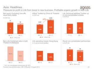 Net result: Excluding one-offs,
result fairly stable
In EUR mio
In EUR mio
Non-Life Combined ratio in both
Thailand & Malaysia
Inflow* fuelled by China & Thailand Life Technical liabilities* further up
in non-consolidated entities
In EUR bn
Asia: Headlines
Pressure on profit in Life from boost in new business, Profitable organic growth in Non-Life
Periodic financial Information I 6M 13 Results I 2 August 2013 43
**
70
56
5
10
74
66
6M 12 6M 13
Life Non-Life
100.1%
94.2%
6M 12 6M 13
3,580
5,431
402
424
3,981
5,855
6M 12 6M 13
Life Non-Life
Result non-consolidated partnerships
60
49
5
10
65
59
6M 12 6M 13
Life Non-Life
+47%
24.4
28.0
FY 12 6M 13
* Incl. non-consolidated partnerships @ 100%
in % avg technical liabilities In EUR mio
2.00%
1.54%
6M 12 6M 13
Life operating margin Hong Kong
 