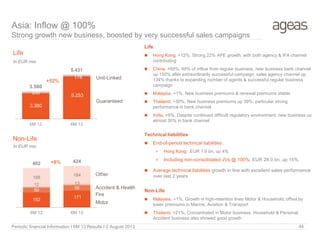 152
171
50 56
12 13
188
184
402 424
6M 12 6M 13
3.380
5.253
200
178
3.580
5.431
6M 12 6M 13
+52%
+8%
Fire
Motor
Guaranteed
Life
Non-Life
In EUR mio
In EUR mio
Unit-Linked
Asia: Inflow @ 100%
Strong growth new business, boosted by very successful sales campaigns
Accident & Health
Other
Periodic financial Information I 6M 13 Results I 2 August 2013 44
Life
 Hong Kong, +12%, Strong 22% APE growth, with both agency & IFA channel
contributing
 China, +69%, 48% of inflow from regular business, new business bank channel
up 150% after extraordinarily successful campaign; sales agency channel up
134% thanks to expanding number of agents & successful regular business
campaign
 Malaysia, +1%, New business premiums & renewal premiums stable
 Thailand, +30%, New business premiums up 39%; particular strong
performance in bank channel
 India, +9%, Despite continued difficult regulatory environment, new business up
almost 30% in bank channel
Technical liabilities
 End-of-period technical liabilities:
 Hong Kong : EUR 1.9 bn, up 4%
 Including non-consolidated JVs @ 100%: EUR 28.0 bn, up 15%
 Average technical liabilities growth in line with excellent sales performance
over last 2 years
Non-Life
 Malaysia, +1%, Growth in high-retention lines Motor & Household, offset by
lower premiums in Marine, Aviation & Transport
 Thailand, +21%, Concentrated in Motor business. Household & Personal
Accident business also showed good growth
 