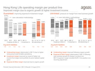 Hong Kong Life operating margin per product line
Improved margin due to organic growth & higher investment income
Guaranteed: improving expense & investment margin Unit-linked: pressure on margin from new business growth
Periodic financial Information I 6M 13 Results I 2 August 2013
Avg techn liabilities Avg techn liabilities
 Underwriting margin improved following organic growth
 Expense & Other margin deteriorated in 6M 13 following
new business growth & change in product mix.
6M 12 expense margin included EUR 4 mio positive non-
recurring adjustment.
 Underwriting margin deteriorated in 6M 13 due to higher
reinsurance costs & better persistency
 Investment margin improved as result of higher net
income from larger bond portfolio & some realised capital
gains
 Expense & Other margin improved due to organic growth
(0.15%)
(0.71%)
(0.15%) (0.42%) (0.57%)
(0.91%) (0.82%)
(0.33%)
3.62%
(0.57%)
(0.11%)
(0.16%)
0.04%
(0.52%)
1.00%
(0.90%)
1.30%
3.52%
2.52% 2.66% 2.90% 2.87%
2.73%
3.11%
4.77%
2.24%
2.26% 2.05%
2.38% 1.40%
2.92%
1.92%
2010 2011 2012 6M 12 6M 13 Q2 12 Q1 13 Q2 13
Expense & other m. Investment m. Underwriting m.
→ new calculation methodology
1.0 1.1 1.3 1.2 1.3 1.2 1.3 1.3
3.11%
1.75%
2.14% 2.43% 2.65% 2.38% 2.68% 2.61%
(0.06%) (0.14%)
(2.40%)
(3.21%)
(0.95%) (0.57%)
(3.12%)
(2.19%) (2.46%)
(3.77%)
0.70%
(1.47%)
1.19%
1.86% (0.53%)
0.19%
0.22% (1.30%)
2010 2011 2012 6M 12 6M 13 Q2 12 Q1 13 Q2 13
Expense & other m. Investment m. Underwriting m.
→ new calculation methodology
0.3 0.4 0.5 0.4 0.6 0.4 0.6 0.6
45
 