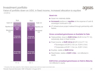 Periodic financial Information I 6M 13 Results I 2 August 2013 47
Investment portfolio
Value of portfolio down on UG/L in fixed income, increased allocation to equities
In EUR bn
* All assets at fair value except the ‘Held to Maturity’ assets & loans which are valued at amortized costs
Sovereign
bonds 34.7
Sovereign
bonds 34.2
Corporate
bonds 25.1
Corporate
bonds 24.9
Structured
0.3
Structured
0.4
Loans
6.3
Loans
6.3
Equities 2.4 Equities 2.8
Real Estate
4.7
Real Estate
4.6
Cash 2.4 Cash 2.3
75.9 75.5
FY 12 6M 13
Asset mix
 Asset mix relatively stable
 Increased positions in equities at the expense of cash &
sovereigns continued in Q2
 4th infrastructure project realised through partnership with
Natixis
Gross unrealized gains/losses on Available for Sale
 Total portfolio: down to EUR 3.8 bn (EUR 5.4 bn FY 12);
exclusively down in fixed income
 Fixed income: at EUR 3.6 bn (EUR 5.2 bn FY 12)
Sovereigns at EUR 2.3 bn (vs. EUR 3.3 bn)
Corporates at EUR 1.3 bn (vs. EUR 1.8 bn)
 Equities: stable at EUR 0.2 bn
 Real Estate: stable at EUR 1.3 bn - not reflected in
equity
EUR 0.9 bn unrealized gains/losses on Held to Maturity
not reflected in equity
 