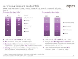 18.4 18.2
4.8 5.0
3.3 3.4
2.9 2.7
1.4 1.2
0.7 0.5
3.2 3.1
34.7 34.2
FY 12 6M 13
Others
The Netherlands
Germany
Austria
SE Sovereigns
France
Belgium
In EUR bn
 Gross UG/L at EUR 2.3 bn (vs. EUR 3.3 bn)
 96% investment grade; 88% rated A or higher
 Exposure on SE sovereigns at amortized cost, after
impairments & @ Ageas’s part at EUR 2.1 bn; stable on FY 12
 Maturity sovereign bond portfolio unchanged & close to
maturity liabilities , limited interest rate sensitivity
Sovereign bond portfolio*
* All assets at fair value except the ‘Held to Maturity’ assets & loans which are valued at amortized costs
Sovereign & Corporate bond portfolio
Value fixed income portfolio heavily impacted by evolution unrealized gains
Periodic financial Information I 6M 13 Results I 2 August 2013 48
 Gross UG/L at EUR 1.3 bn (vs. EUR 1.8 bn)
 Priority to investment grade industrials has led
to increased share in corporate bond portfolio over
6M 13 of 40% (vs. 37% FY 12)
 Credit quality remains very good with 94%
investment grade; 74% rated A or higher
Corporate bond portfolio*
6.1 5.5
1.9 2.0
9.3 9.9
7.8 7.4
25.1 24.9
FY 12 6M 13
Government related
Non Financials
Other financials
Banking
 