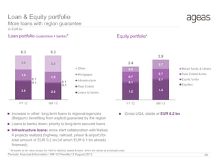 In EUR bn
* All assets at fair value except the ‘Held to Maturity’ assets & loans which are valued at amortized costs
Loan portfolio (customers + banks)*
Loan & Equity portfolio
More loans with region guarantee
2.6 2.3
0.1
0.10.1
0.1
1.5
1.5
2.0 2.3
6.3 6.3
FY 12 6M 13
Other
Mortgages
Infrastructure
Real Estate
Loans to banks
 Increase in other: long term loans to regional agencies
(Belgium) benefiting from explicit guarantee by the region
 Loans to banks down: priority to long-term secured loans
 Infrastructure loans: since start collaboration with Natixis
4 projects realized (highway, railroad, prison & airport) for
total amount of EUR 0.2 bn (of which EUR 0.1 bn already
financed).
Periodic financial Information I 6M 13 Results I 2 August 2013 49
Equity portfolio*
 Gross UG/L stable at EUR 0.2 bn
1.2 1.4
0.1
0.1
0.7
0.7
0.4
0.72.4
2.9
FY 12 6M 13
Mixed funds & others
Real Estate funds
Equity funds
Equities
 