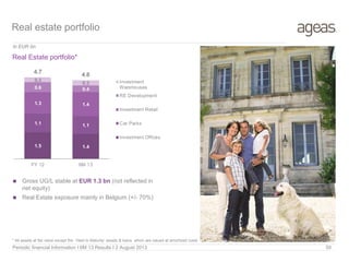Real estate portfolio
10/03/2010
 Gross UG/L stable at EUR 1.3 bn (not reflected in
net equity)
 Real Estate exposure mainly in Belgium (+/- 70%)
1.5 1.4
1.1 1.1
1.3 1.4
0.6 0.4
0.3
0.3
4.7 4.6
FY 12 6M 13
Investment
Warehouses
RE Development
Investment Retail
Car Parks
Investment Offices
In EUR bn
Real Estate portfolio*
Periodic financial Information I 6M 13 Results I 2 August 2013 50
* All assets at fair value except the ‘Held to Maturity’ assets & loans which are valued at amortized costs
 