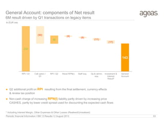 143
232
42
(90) (6)
(8)
(11)
(17)
RPI / Q1 Call option /
Q1
RPI / Q2 Reval RPN(i) Staff exp. Op.& admin.
exp.
Investment &
Interest
Result*
General
Account
General Account: components of Net result
6M result driven by Q1 transactions on legacy items
In EUR mio
Periodic financial Information I 6M 13 Results I 2 August 2013 53
* Including Interest Margin, Other Expenses & Other Losses (Realised/Unrealised)
 Q2 additional profit on RPI resulting from the final settlement, currency effects
& review tax position
 Non-cash charge of increasing RPN(I) liability partly driven by increasing price
CASHES, partly by lower credit spread used for discounting the expected cash flows
 