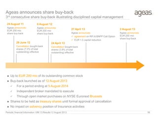  Up to EUR 200 mio of its outstanding common stock
 Buy-back launched as of 12 August 2013
 For a period ending at 5 August 2014
 Independent broker mandated to execute
 Through open market purchases on NYSE Euronext Brussels
 Shares to be held as treasury shares until formal approval of cancellation
 No impact on solvency position of Insurance activities
Ageas announces share buy-back
3rd consecutive share buy-back illustrating disciplined capital management
29 June 12
Cancellation bought-back
shares (7.3% of total
outstanding) effective
6 August 12
Ageas announces
EUR 200 mio
share buy-back
24 August 11
Ageas announces
EUR 250 mio
share buy-back
24 April 13
Cancellation bought-back
shares (3.8% of total
outstanding) effective
27 April 13
Ageas announces
 agreement on RPI & BNPP Call Option
 EUR 1.0 capital reduction
2 August 13
Ageas announces
EUR 200 mio
share buy-back
Periodic financial Information I 6M 13 Results I 2 August 2013 56
 