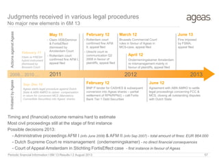 February 11
Claim re FRESH
hybrid instrument
dismissed by
Brussels Court
Judgments received in various legal procedures
No major new elements in 6M 13
Sep- Dec 10
Ageas starts legal procedure against Dutch
State & ABN AMRO to obtain compensation
in return for conversion MCS (Mandatory
Convertible Securities) into Ageas’ shares
Timing and (financial) outcome remains hard to estimate
Most civil proceedings still at the stage of first instance
Possible decisions 2013:
- Administrative proceedings AFM I (info June 2008) & AFM II (info Sep 2007) - total amount of fines: EUR 864.000
- Dutch Supreme Court re mismanagement (ondernemingskamer) - no direct financial consequences
- Court of Appeal Amsterdam in Stichting FortisEffect case - first instance in favour of Ageas
May 11
- Claim VEB/Deminor
& FortisEffect
dismissed by
Amsterdam Court
- Rotterdam court
confirmed fine AFM I,
appeal filed
InitiatedbyAgeasActionsagainstAgeas
February 12
BNP P tender for CASHES & subsequent
conversion into Ageas shares – partial
settlement of RPN/RPN(I) – call Fortis
Bank Tier 1 Debt Securities
February 12
- Rotterdam court
confirmed fine AFM
II, appeal filed
- Utrecht court re
communication Q2
2008 in favour of
plaintiffs, appeal filed
March 12
Brussels Commercial Court
rules in favour of Ageas in
MCS-case, appeal filed
2011 20122009... 2010 ...
April 12
Ondernemingskamer Amsterdam
re mismanagement mainly in
favour of plaintiffs, appeal filed
June 12
Agreement with ABN AMRO to settle
legal proceedings concerning FCC &
MCS, closing all outstanding disputes
with Dutch State
2013
June 13
Fine imposed
by FSMA,
appeal filed
Periodic financial Information I 6M 13 Results I 2 August 2013 57
 