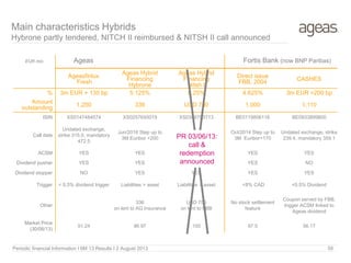 Main characteristics Hybrids
Hybrone partly tendered, NITCH II reimbursed & NITSH II call announced
EUR mio Ageas
Ageasfinlux
Fresh
Ageas Hybrid
Financing
Hybrone
Ageas Hybrid
Financing
Nitsh I
Direct issue
FBB, 2004
CASHES
% 3m EUR + 135 bp 5.125% 8.25% 4.625% 3m EUR +200 bp
Amount
outstanding
1,250 336 USD 750 1,000 1,110
ISIN XS0147484074 XS0257650019 XS0346793713 BE0119806116 BE0933899800
Call date
Undated exchange,
strike 315.0, mandatory
472.5
Jun/2016 Step up to
3M Euribor +200
Aug/2013
No step up
Oct/2014 Step up to
3M Euribor+170
Undated exchange, strike
239.4, mandatory 359.1
ACSM YES YES YES YES YES
Dividend pusher YES YES YES YES NO
Dividend stopper NO YES YES YES YES
Trigger < 0.5% dividend trigger Liabilities > asset Liabilities > asset <8% CAD <0.5% Dividend
Other
336
on lent to AG Insurance
USD 750
on lent to FBB
No stock settlement
feature
Coupon served by FBB,
trigger ACSM linked to
Ageas dividend
Market Price
(30/06/13)
51.24 96.97 100 97.5 56.17
Fortis Bank (now BNP Paribas)
Periodic financial Information I 6M 13 Results I 2 August 2013 59
PR 03/06/13:
call &
redemption
announced
 