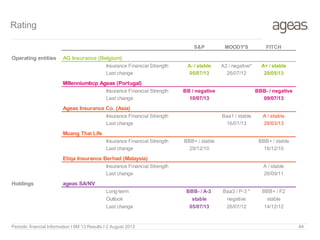 Rating
Periodic financial Information I 6M 13 Results I 2 August 2013 64
S&P MOODY'S FITCH
Operating entities AG Insurance (Belgium)
Insurance Financial Strength A- / stable A2 / negative* A+ / stable
Last change 05/07/13 26/07/12 29/05/13
Millenniumbcp Ageas (Portugal)
Insurance Financial Strength BB / negative BBB- / negative
Last change 10/07/13 09/07/13
Ageas Insurance Co. (Asia)
Insurance Financial Strength Baa1 / stable A / stable
Last change 16/01/13 26/03/13
Muang Thai Life
Insurance Financial Strength BBB+ / stable BBB+ / stable
Last change 29/12/10 16/12/10
Etiqa Insurance Berhad (Malaysia)
Insurance Financial Strength A / stable
Last change 26/09/11
Holdings ageas SA/NV
Long-term BBB- / A-3 Baa3 / P-3 * BBB+ / F2
Outlook stable negative stable
Last change 05/07/13 26/07/12 14/12/12
 