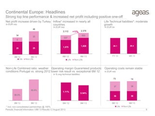 Net profit increase driven by Turkey
In EUR mio
In EUR mio
Non-Life Combined ratio: weather
conditions Portugal vs. strong 2012
227% 210% 207%
Inflow* increased in nearly all
countries
In EUR bn
Continental Europe: Headlines
Strong top line performance & increased net profit including positive one-off
**
Operating costs remain stable
In EUR mio
25 25
9
20
34
46
6M 12 6M 13
Life Non-Life
1,575
1,826
537
553
2,112 2,379
6M 12 6M 13
Life Non-Life
88.5%
95.5%
6M 12 6M 13
1.11%
0.94%
6M 12 6M 13
Operating margin Guaranteed products:
lower risk result vs. exceptional 6M 12
+13%
Periodic financial Information I 6M 13 Results I 2 August 2013 8
Life Technical liabilities*: moderate
growth
28.1 28.4
FY 12 6M 13
36 36
37 38
73 74
6M 12 6M 13
Life Non-Life
in % avg technical liabilities
* Incl. non-consolidated partnerships @ 100%
 