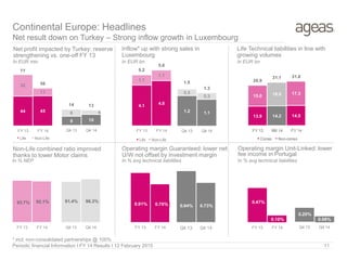 Net profit impacted by Turkey: reserve
strengthening vs. one-off FY 13
In EUR mio In EUR bn
Non-Life combined ratio improved
thanks to lower Motor claims
227% 210% 207%
Inflow* up with strong sales in
Luxembourg
In EUR bn
Continental Europe: Headlines
Net result down on Turkey – Strong inflow growth in Luxembourg
**
Operating margin Guaranteed: lower net
U/W not offset by investment margin
Periodic financial Information I FY 14 Results I 12 February 2015 11
Life Technical liabilities in line with
growing volumes
In % avg technical liabilities
Operating margin Unit-Linked: lower
fee income in Portugal
In % avg technical liabilities
44 45
32
11
77
56
FY 13 FY 14
Life Non-Life
8 10
6 4
14 13
Q4 13 Q4 14
4.1
4.6
1.1
1.1
5.2
5.6
FY 13 FY 14
Life Non-Life
1.2 1.1
0.3
0.3
1.5
1.3
Q4 13 Q4 14
FY 13 FY 14 Q4 13 Q4 14 FY 13 FY 14 Q4 13 Q4 14 FY 13 FY 14 Q4 13 Q4 14
93.7% 92.1% 91.4% 96.3%
0.91% 0.70% 0.94% 0.73%
0.47%
0.10%
0.20%
0.08%
In % NEP
* incl. non-consolidated partnerships @ 100%
13.9 14.2 14.5
15.0 16.9 17.3
28.9
31.1 31.8
FY 13 9M 14 FY 14
Conso Non-conso
 