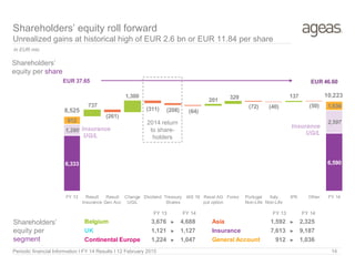 Periodic financial Information I FY 14 Results I 12 February 2015 14
Shareholders’ equity roll forward
Unrealized gains at historical high of EUR 2.6 bn or EUR 11.84 per share
In EUR mio
6,333 6,590
1,280
2,597912
1,036737
1,300
201 329 137
(261)
(311) (208) (64)
(72) (40) (50)
EUR 37.65 EUR 46.60
8,525
10,223
FY 13 Result
Insurance
Result
Gen Acc
Change
UG/L
Dividend Treasury
Shares
IAS 19 Reval AG
put option
Forex Portugal
Non-Life
Italy
Non-Life
IPK Other FY 14
Insurance
UG/L
Insurance
UG/L
Shareholders’
equity per
segment
Shareholders’
equity per share
2014 return
to share-
holders
FY 13 FY 14 FY 13 FY 14
Belgium 3,676 ► 4,688 Asia 1,592 ► 2,325
UK 1,121 ► 1,127 Insurance 7,613 ► 9,187
Continental Europe 1,224 ► 1,047 General Account 912 ► 1,036
 