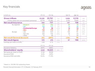 Periodic financial Information I FY 14 Results I 12 February 2015 19
Key financials
In EUR mio FY 13 FY14 Q4 13 Q4 14
Gross inflows 23,220 25,781 11% 5,454 6,316 16%
- of which inflows from non-consolidated partnerships 12,716 15,382 21% 2,753 3,634 32%
Net result Insurance 654 737 13% 157 158 1%
By segment: - Belgium 335 392 17% 88 70 (20%)
- UK 100 117 17% 14 38 172%
- Continental Europe 77 56 (27%) 14 13 (5%)
- Asia 142 172 21% 41 37 (11%)
By type: - Life 438 533 22% 126 91 (28%)
- Non-Life 204 154 (24%) 30 43 44%
- Other 12 49 - 1 24 -
Net result General Account (85) (261) - (100) 36 -
Net result Ageas 570 476 (16%) 57 194 241%
Earnings per share (in EUR) 2.49 2.13 (14%)
FY 13 FY14
Insurance Solvency 207% 206%
Shareholders' equity 8,525 10,223 20%
Net equity per share (in EUR) 37.65 46.60
Insurance ROE 8.3% 8.8%
Insurance ROE excl.UG/L 10.4% 11.4%
*
* Based on 230,996,192 outstanding shares
 